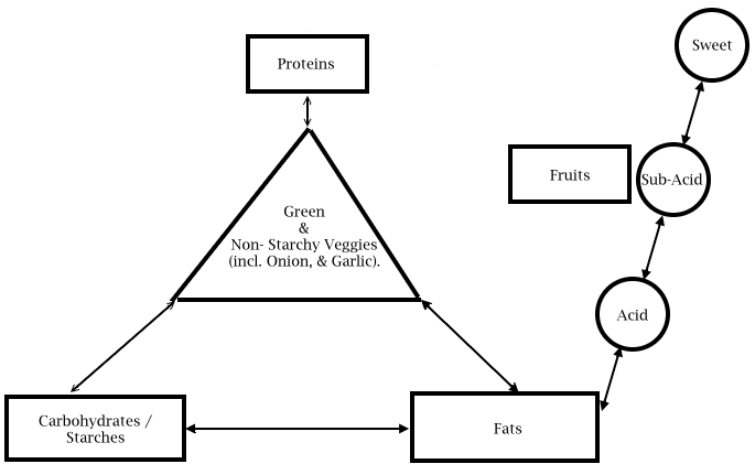 Food Combining Chart